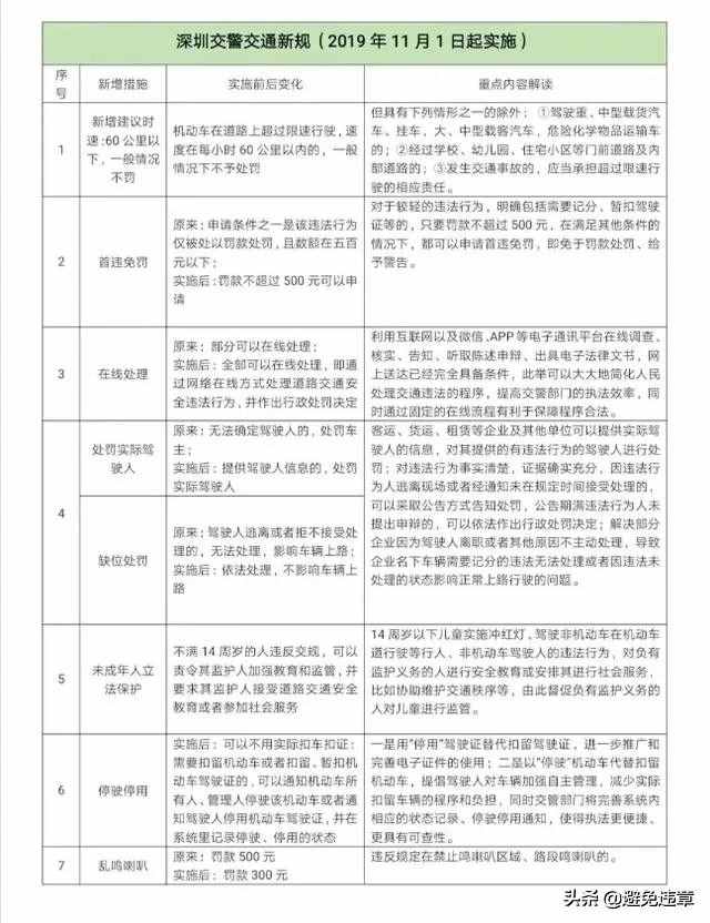 深圳常见的交通违法行为和处罚标准